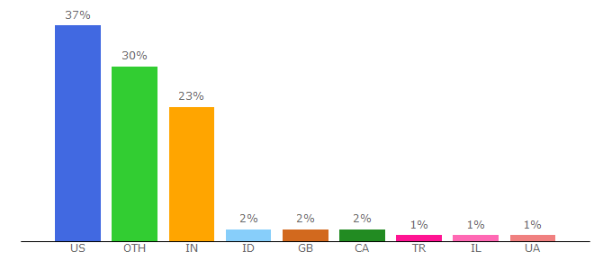 Top 10 Visitors Percentage By Countries for communities.bmc.com