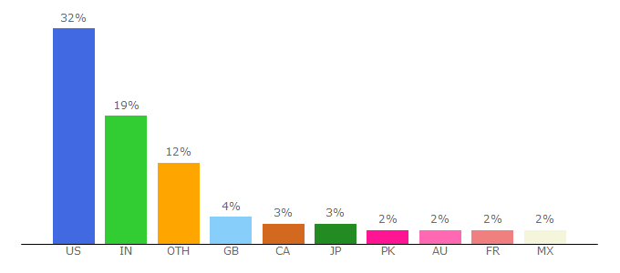 Top 10 Visitors Percentage By Countries for communities.sas.com