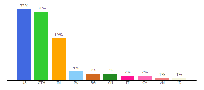 Top 10 Visitors Percentage By Countries for community.bucknell.edu