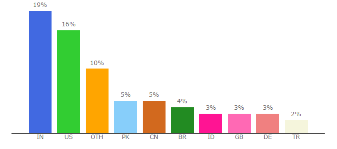 Top 10 Visitors Percentage By Countries for community.ca.com