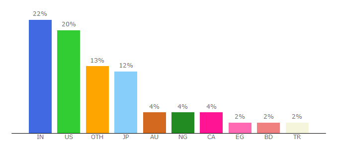 Top 10 Visitors Percentage By Countries for community.netlify.com