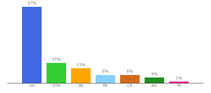 Top 10 Visitors Percentage By Countries for community.weebly.com