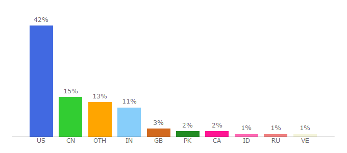 Top 10 Visitors Percentage By Countries for communityservice.columbia.edu