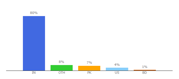 Top 10 Visitors Percentage By Countries for communitywalk.com