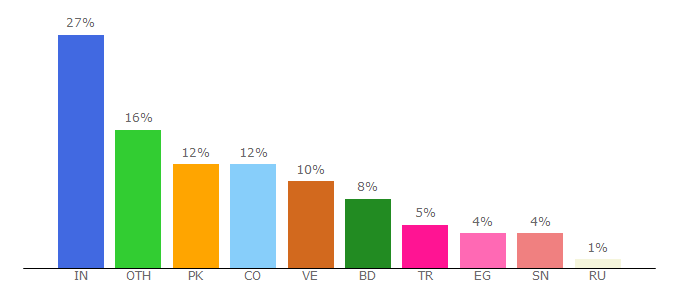 Top 10 Visitors Percentage By Countries for commutebux.xyz