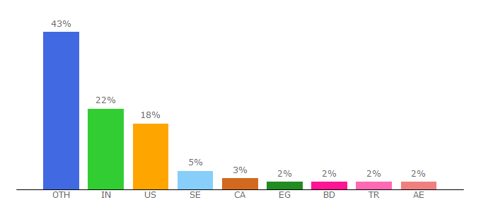 Top 10 Visitors Percentage By Countries for commvault.com