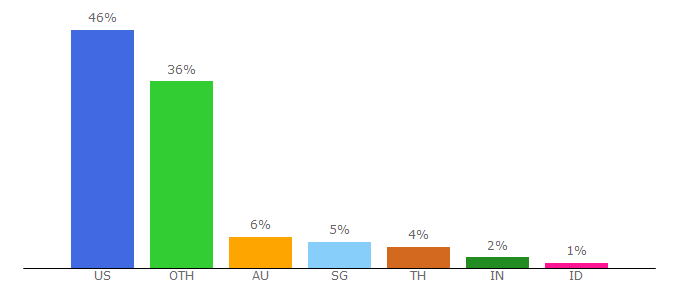 Top 10 Visitors Percentage By Countries for comohotels.com