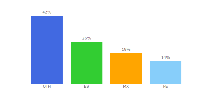 Top 10 Visitors Percentage By Countries for comovestirmebien.com