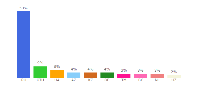 Top 10 Visitors Percentage By Countries for comp-profi.com