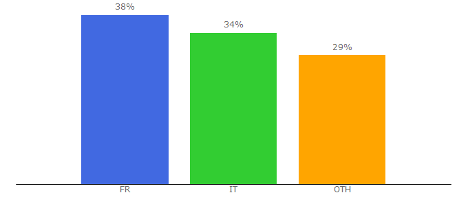 Top 10 Visitors Percentage By Countries for compagniedumontblanc.fr