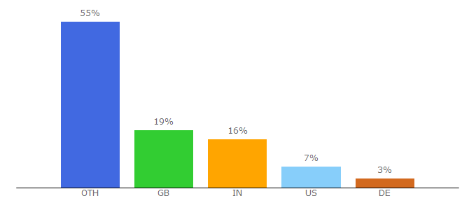 Top 10 Visitors Percentage By Countries for companybooknetworking.com