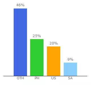 Top 10 Visitors Percentage By Countries for companydirect.theunitynetwork.com