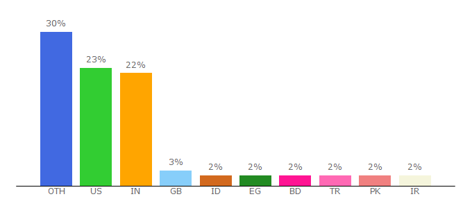 Top 10 Visitors Percentage By Countries for companyfolders.com