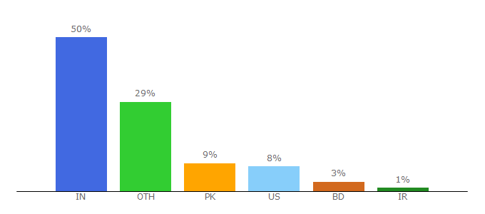 Top 10 Visitors Percentage By Countries for companylist.org