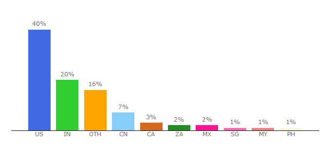 Top 10 Visitors Percentage By Countries for comparably.com