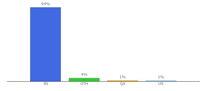 Top 10 Visitors Percentage By Countries for compare.buyhatke.com