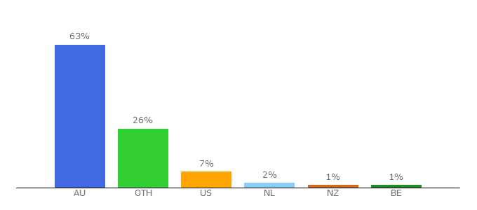 Top 10 Visitors Percentage By Countries for comparetv.com.au