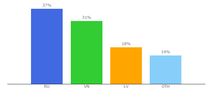 Top 10 Visitors Percentage By Countries for compassplus.ru