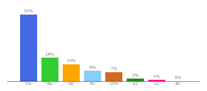 Top 10 Visitors Percentage By Countries for compendium.com.ua