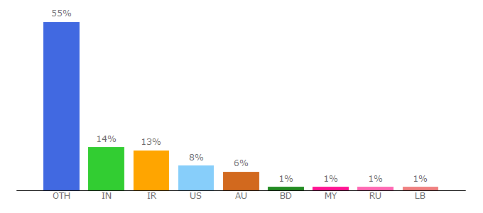 Top 10 Visitors Percentage By Countries for competitions.archi