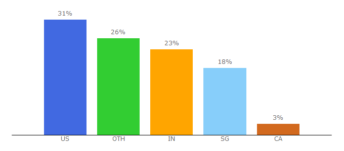 Top 10 Visitors Percentage By Countries for complaintsboard.com