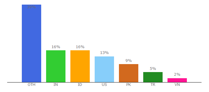 Top 10 Visitors Percentage By Countries for complete-education.blogpsot.com