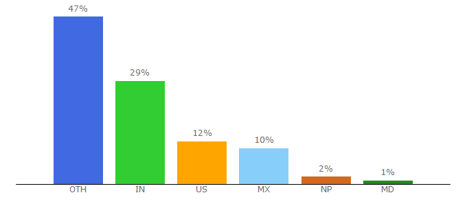 Top 10 Visitors Percentage By Countries for completedigitalmarketingcourse.com