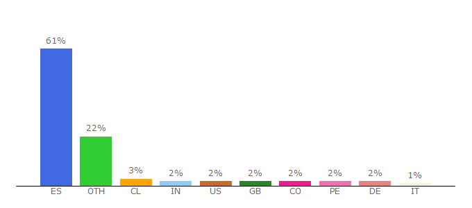 Top 10 Visitors Percentage By Countries for compmusic.upf.edu