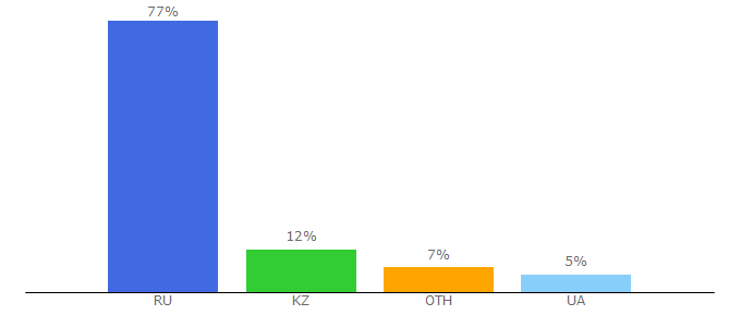 Top 10 Visitors Percentage By Countries for composs.ru