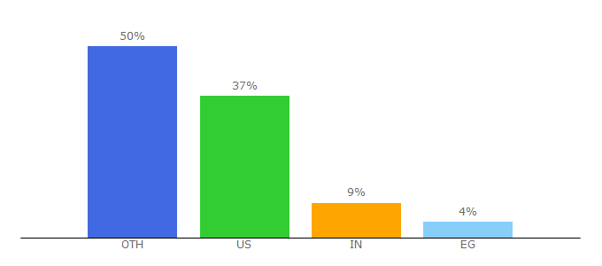 Top 10 Visitors Percentage By Countries for compoundchem.com