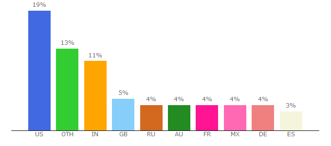 Top 10 Visitors Percentage By Countries for compress.smallpdf.com