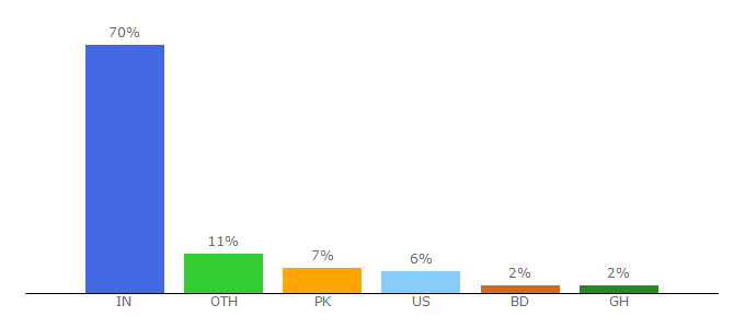 Top 10 Visitors Percentage By Countries for compsciedu.com