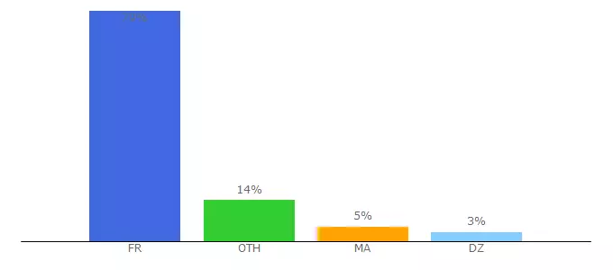 Top 10 Visitors Percentage By Countries for comptanoo.com