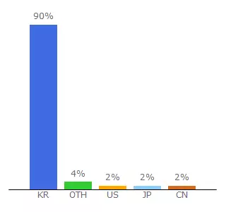 Top 10 Visitors Percentage By Countries for compunication.tistory.com