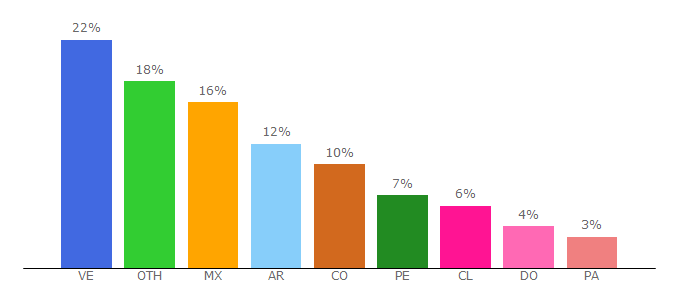 Top 10 Visitors Percentage By Countries for compupaste.com