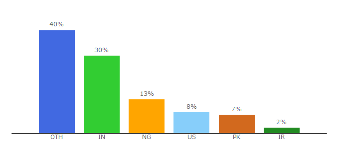 Top 10 Visitors Percentage By Countries for computer-pdf.com