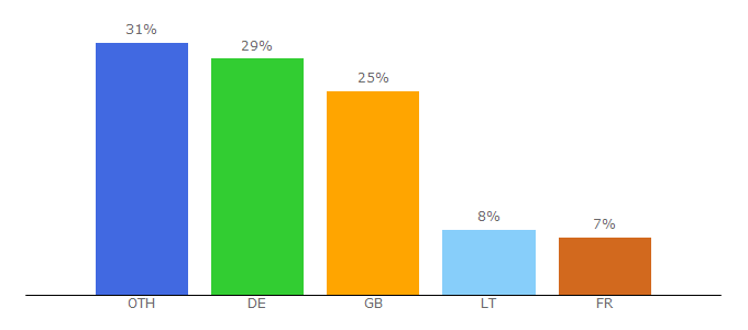 Top 10 Visitors Percentage By Countries for computerfutures.com