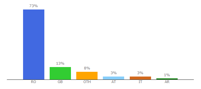 Top 10 Visitors Percentage By Countries for computergames.ro