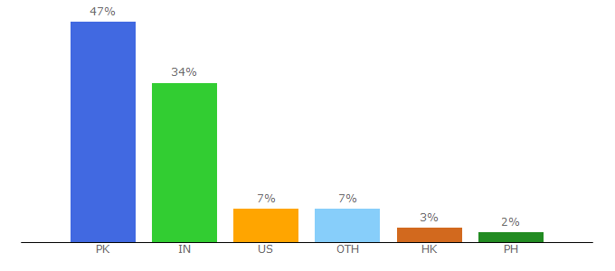 Top 10 Visitors Percentage By Countries for computertechreviews.com