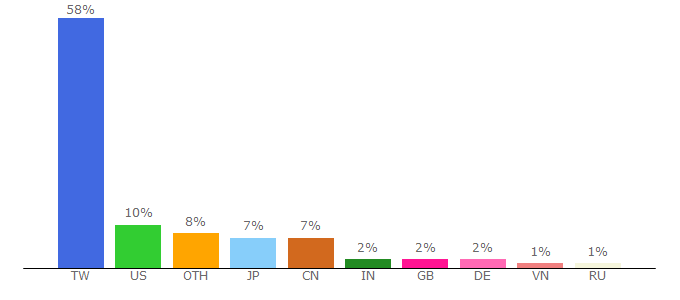 Top 10 Visitors Percentage By Countries for computextaipei.com.tw