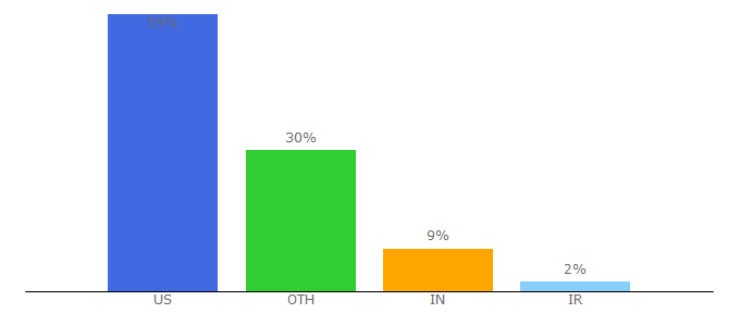 Top 10 Visitors Percentage By Countries for computing.net