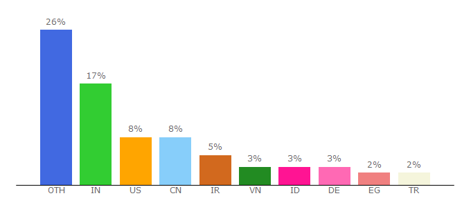 Top 10 Visitors Percentage By Countries for computingforgeeks.com