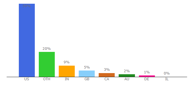 Top 10 Visitors Percentage By Countries for computingreviews.com