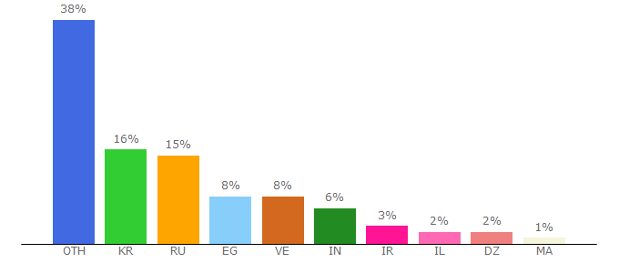 Top 10 Visitors Percentage By Countries for computta.com