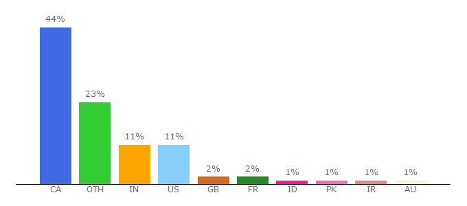 Top 10 Visitors Percentage By Countries for coms.concordia.ca