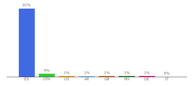 Top 10 Visitors Percentage By Countries for comunicacion.infojobs.net