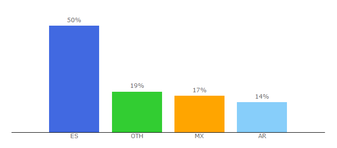 Top 10 Visitors Percentage By Countries for comunidadxbox.com