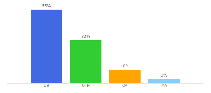 Top 10 Visitors Percentage By Countries for conair.com