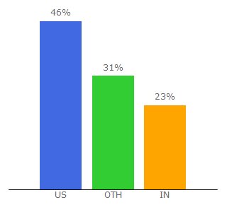 Top 10 Visitors Percentage By Countries for conceptartempire.com