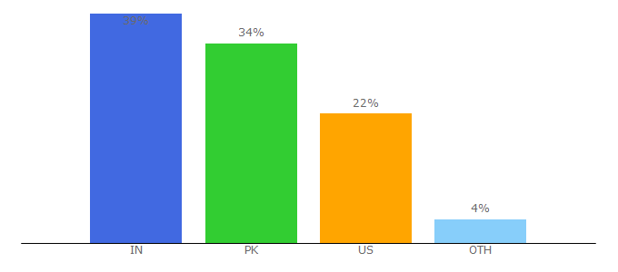Top 10 Visitors Percentage By Countries for conceptbb.com